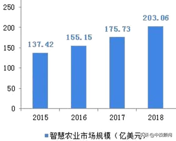 2020-2024年中国智慧农业深度分析
