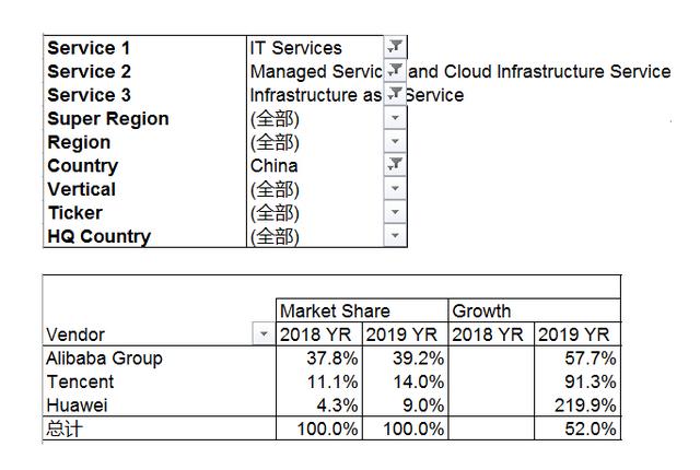 华为云跻身Gartner报告中国三强，预示云计算市场的未来变局？