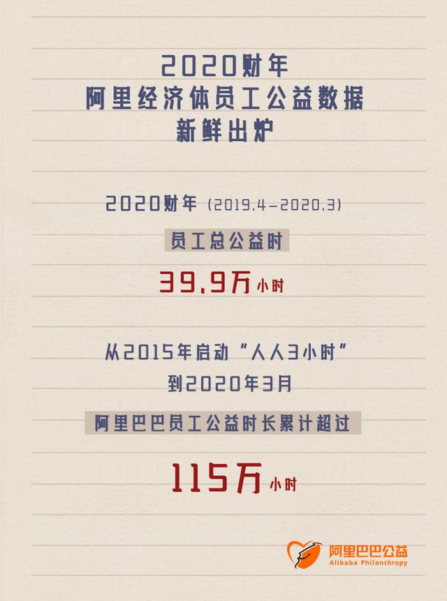 看看别人下班都在干啥！阿里员工用业余时间做了115万小时公益