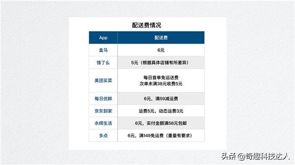 宅家用买菜App靠谱吗？我们试用了7款后有话说