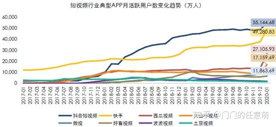 短视频竞品分析｜抖音、快手各据一方，“微视”们该何去何从？