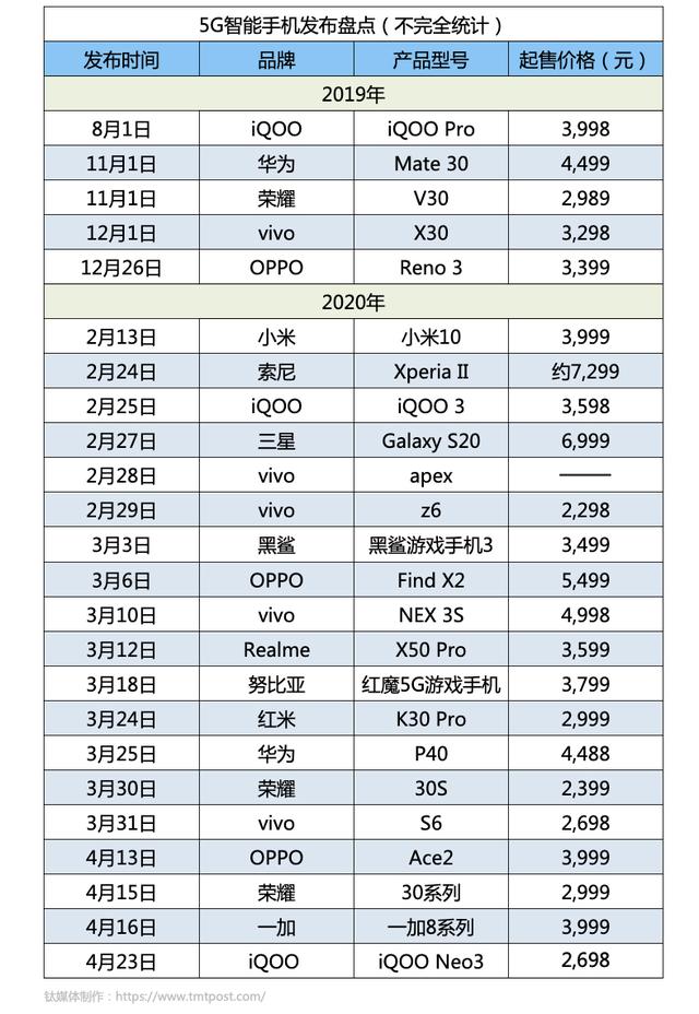 在“新基建”提速之下，5G手机开始走向下沉市场
