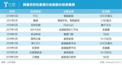 复盘阿里巴巴家居布局：四万亿野心，十年风雨路