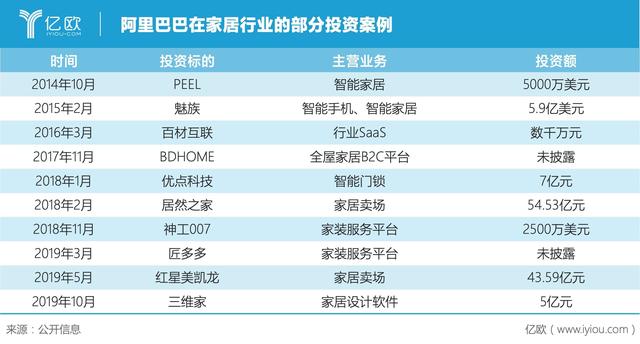 复盘阿里巴巴家居布局：四万亿野心，十年风雨路