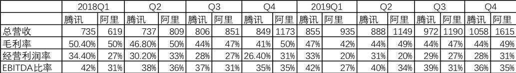 同为转型To B：腾讯和阿里究竟有何不同？