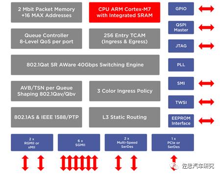 分析特斯拉AP3.0（FSD版）域控制器（下）车载以太交换器