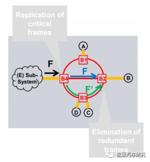分析特斯拉AP3.0（FSD版）域控制器（下）车载以太交换器