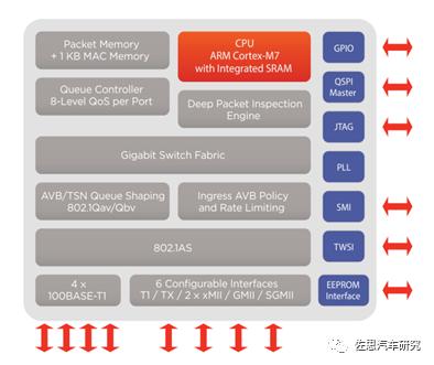 分析特斯拉AP3.0（FSD版）域控制器（下）车载以太交换器