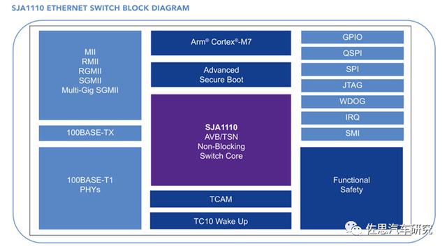 分析特斯拉AP3.0（FSD版）域控制器（下）车载以太交换器