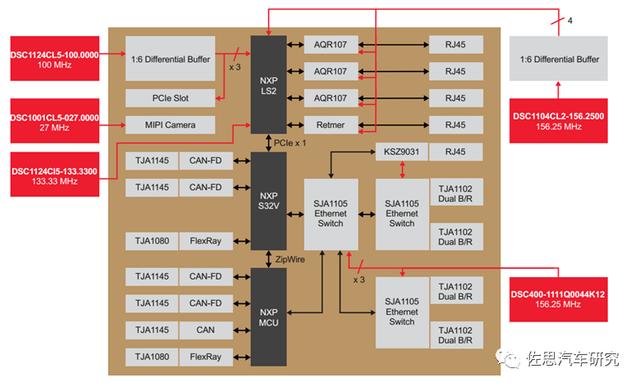 分析特斯拉AP3.0（FSD版）域控制器（下）车载以太交换器
