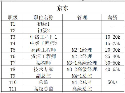 最新互联网职级分享~阿里、百度、腾讯、滴滴、美团、字节跳动
