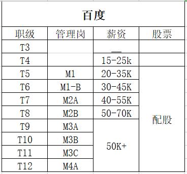 最新互联网职级分享~阿里、百度、腾讯、滴滴、美团、字节跳动