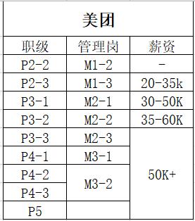 最新互联网职级分享~阿里、百度、腾讯、滴滴、美团、字节跳动