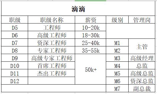 最新互联网职级分享~阿里、百度、腾讯、滴滴、美团、字节跳动