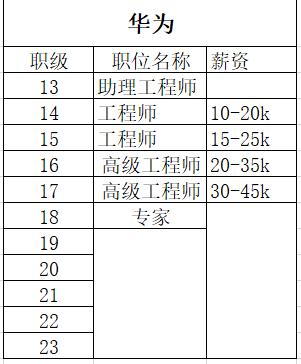 最新互联网职级分享~阿里、百度、腾讯、滴滴、美团、字节跳动