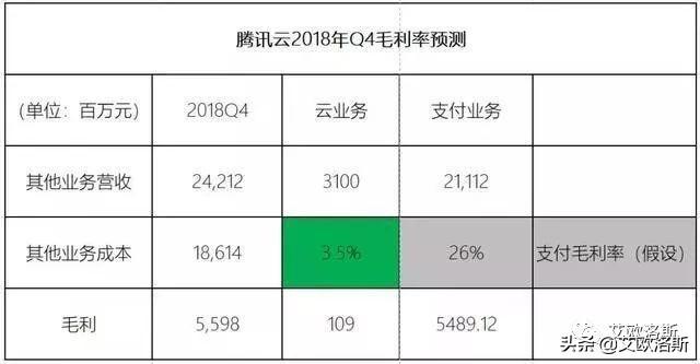 公有云厂商毛利率对比（优刻得、阿里云>金山?云、腾讯云）