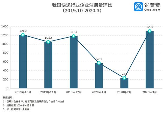 快递业刚走出疫情战就进入“价格战”，闻到资本&硝烟的味道？