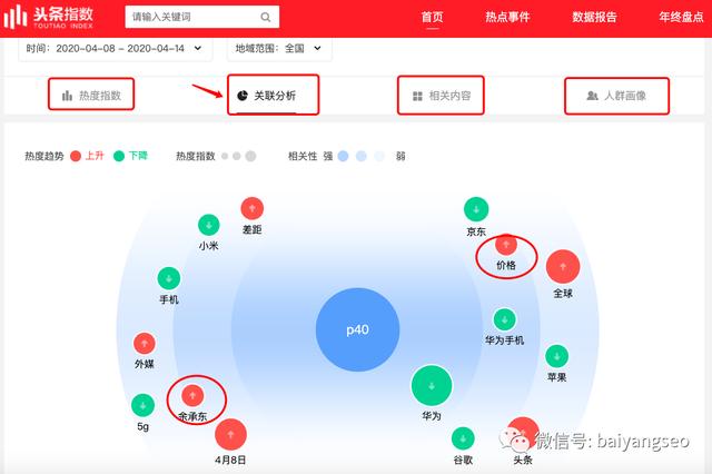 一文告诉你百度、微信、阿里、头条等指数查询工具的作用及方法！