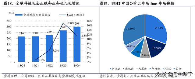 腾讯控股2019年报：增值服务增长放缓，金融科技加速成长