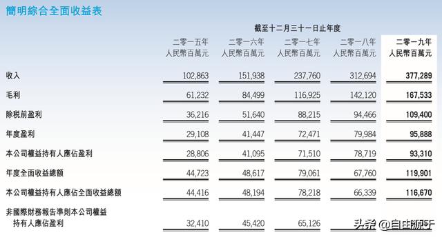 腾讯控股2019年报：增值服务增长放缓，金融科技加速成长