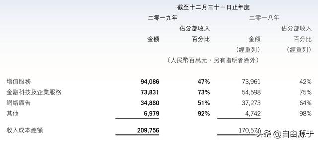 腾讯控股2019年报：增值服务增长放缓，金融科技加速成长