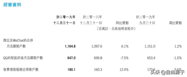 腾讯控股2019年报：增值服务增长放缓，金融科技加速成长