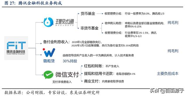 腾讯控股2019年报：增值服务增长放缓，金融科技加速成长