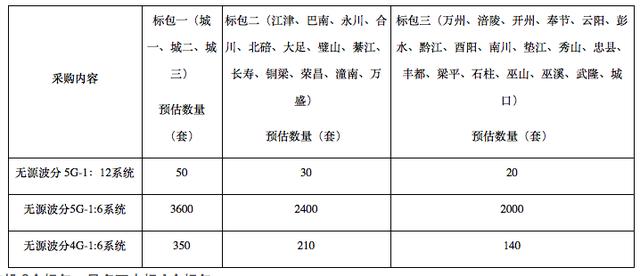 中国移动多省公司公布无源波分复用设备集采结果，超10家企业中了