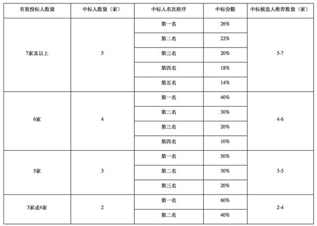 中国移动多省公司公布无源波分复用设备集采结果，超10家企业中了