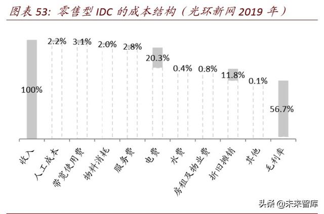 数据中心深度报告：IDC，数据时代演绎春秋传奇