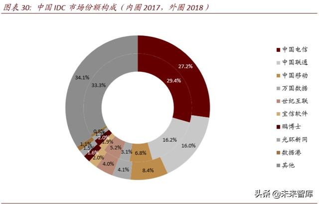 数据中心深度报告：IDC，数据时代演绎春秋传奇