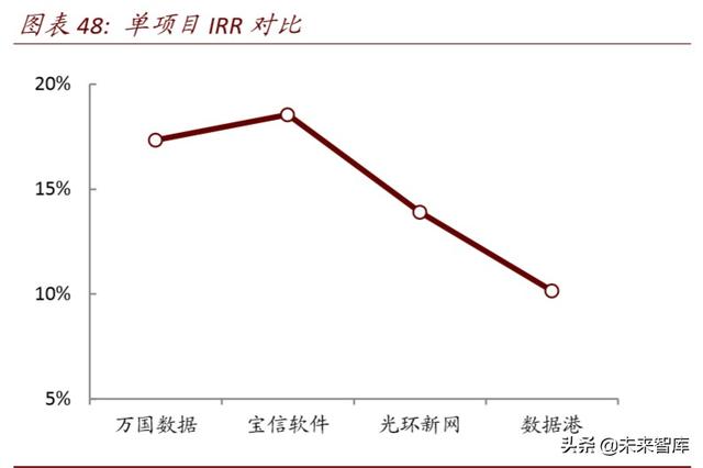 数据中心深度报告：IDC，数据时代演绎春秋传奇