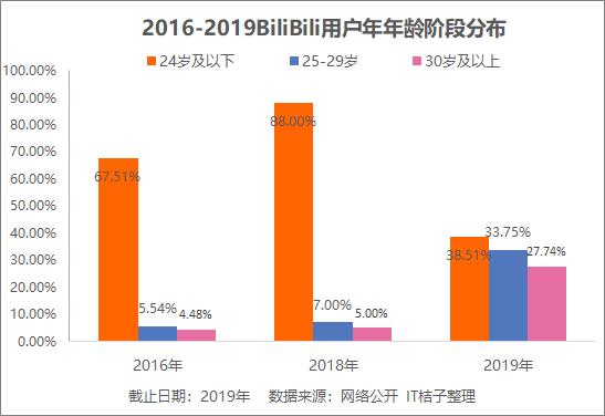 B站集齐索尼、腾讯、阿里巴巴三巨头，现在它却要「去二次元化」