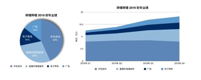 B站集齐索尼、腾讯、阿里巴巴三巨头，现在它却要「去二次元化」