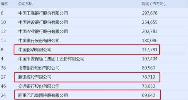 中国最赚钱的公司：阿里巴巴仅排第十，腾讯第八，那中国移动呢？