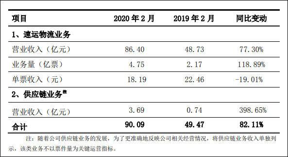 顺丰一季度增收不增利，单票收入逐月下滑