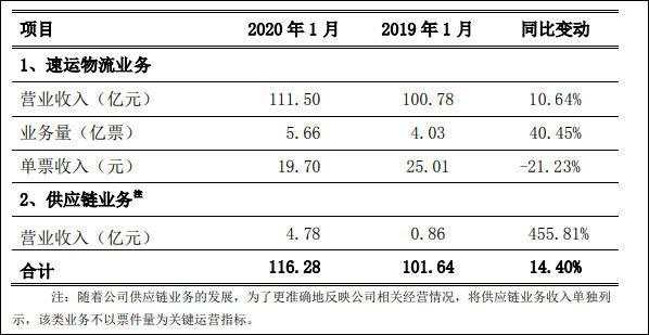 顺丰一季度增收不增利，单票收入逐月下滑