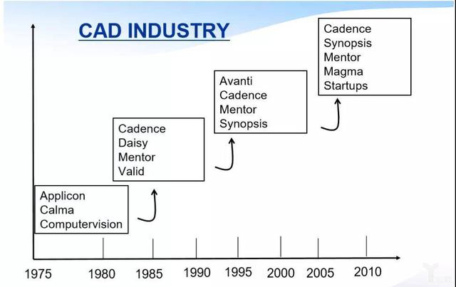 EDA寡头市场，能否杀出国产“WPS”