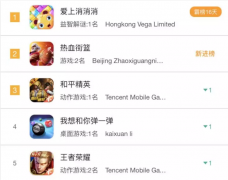 字节跳动正式打响游戏战：《热血街篮》上线首日跃居免费榜次席