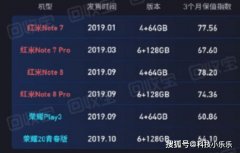 回收宝手机保值率Redmi超越荣耀 卢伟冰: 保值率是定价厚道的体现