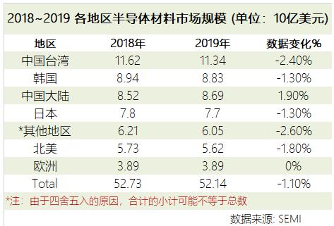 被打醒的中国半导体：全球都在下滑，但中国半导体材料增长1.9%