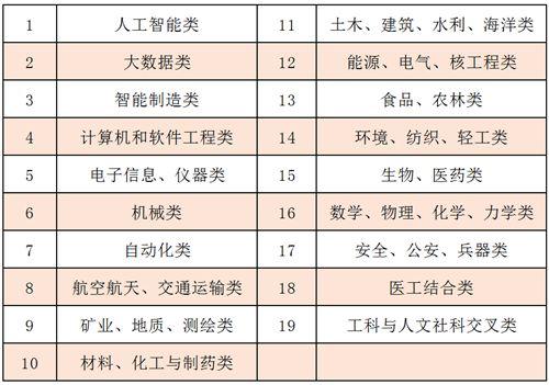部分“新工科”的人才缺口高达750万