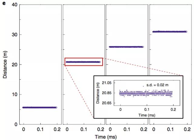 斯坦福研究登Nature子刊:芯片实现激光雷达技术,价格低至数百美元