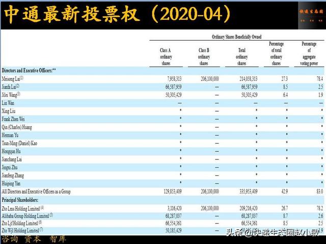 中通快递加速飞驰！掌门人赖梅松持股创新高，阿里巴巴投票权增加