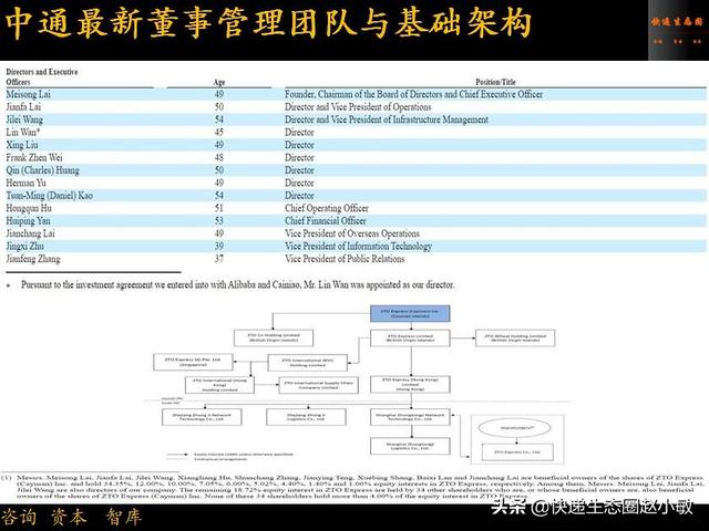 中通快递加速飞驰！掌门人赖梅松持股创新高，阿里巴巴投票权增加