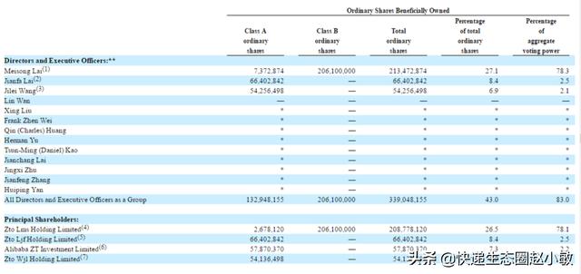 中通快递加速飞驰！掌门人赖梅松持股创新高，阿里巴巴投票权增加