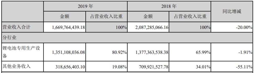 赢合科技2019年锂电池专用生产设备营收13.51亿元