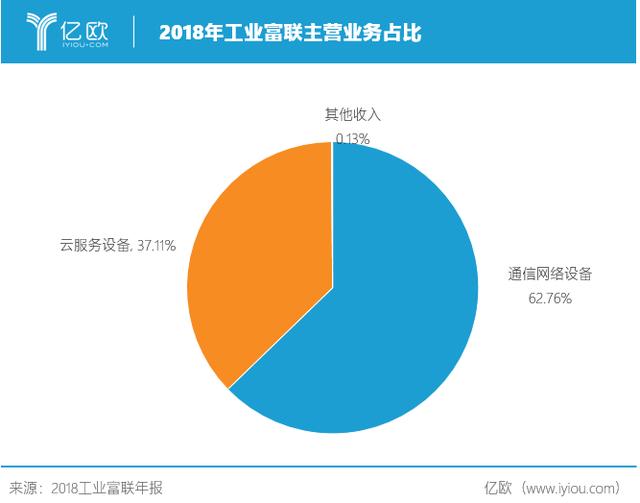 富士康的工业互联网转型之路丨亿欧解案例