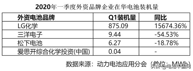 狼来了？Q1外资电池品牌在华市场份额已达15.67%