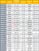 疫情之下的一季报 有公司受益低油价爆赚 也有公司2月份营收下滑超七成